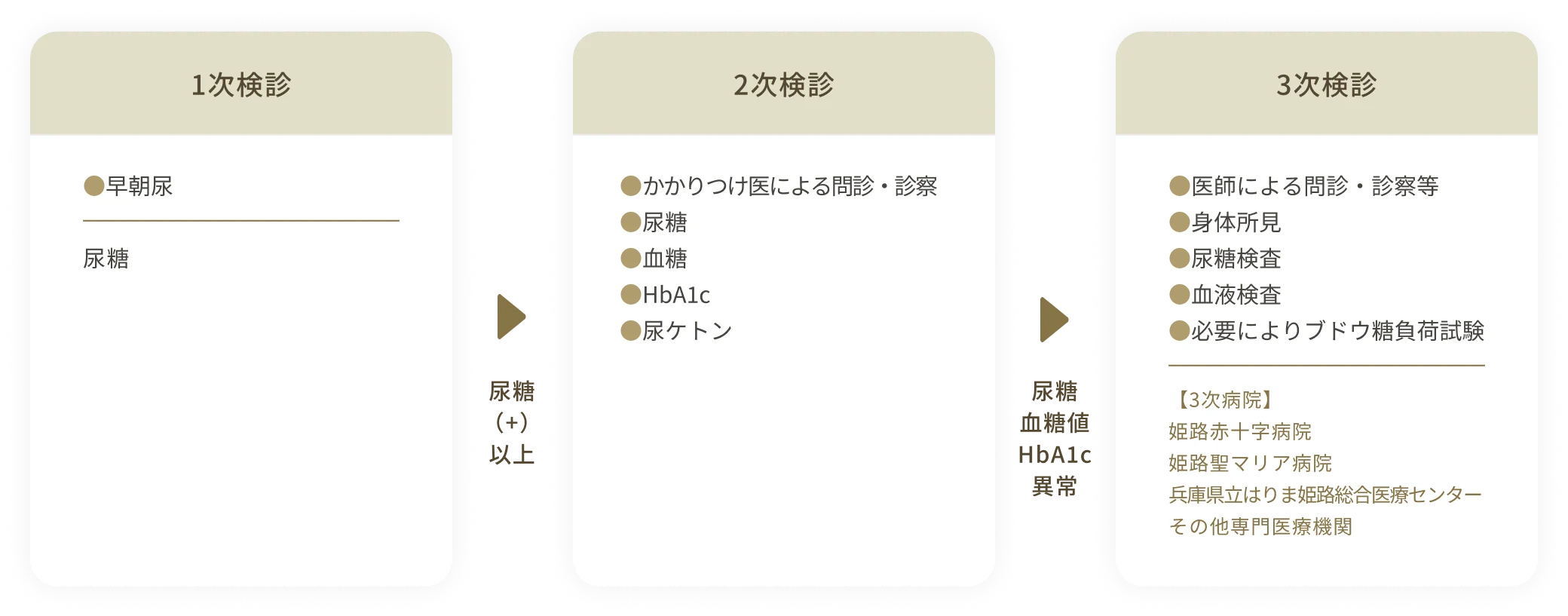 姫路市での学校検尿のながれ?【糖尿病】